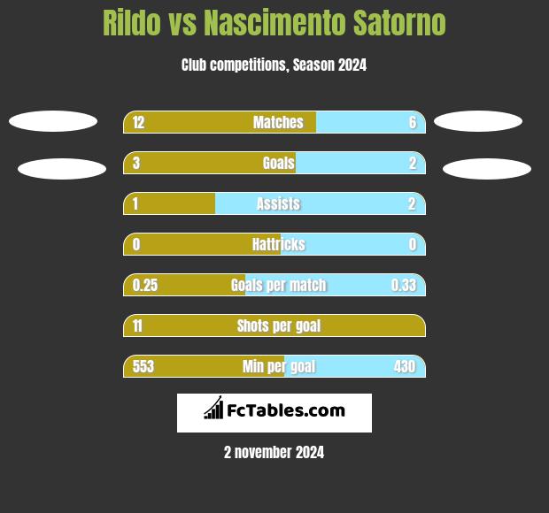 Rildo vs Nascimento Satorno h2h player stats