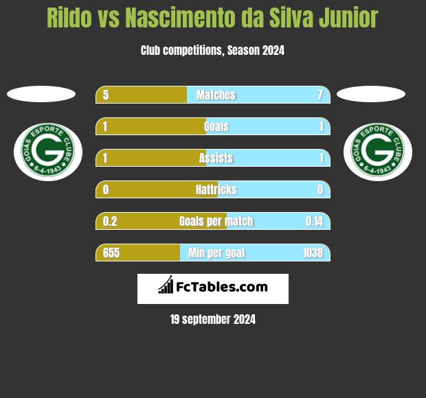 Rildo vs Nascimento da Silva Junior h2h player stats