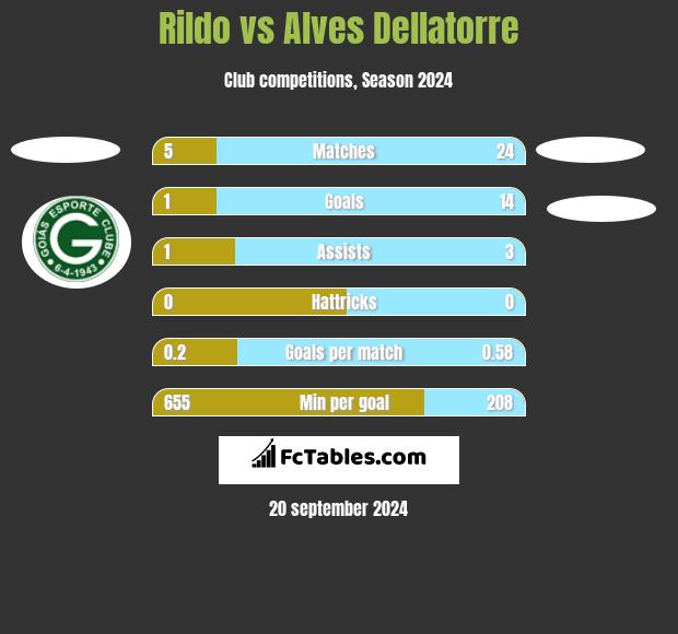 Rildo vs Alves Dellatorre h2h player stats