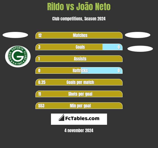 Rildo vs João Neto h2h player stats