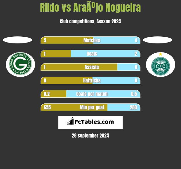 Rildo vs AraÃºjo Nogueira h2h player stats