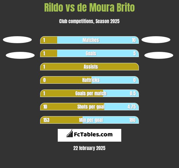 Rildo vs de Moura Brito h2h player stats