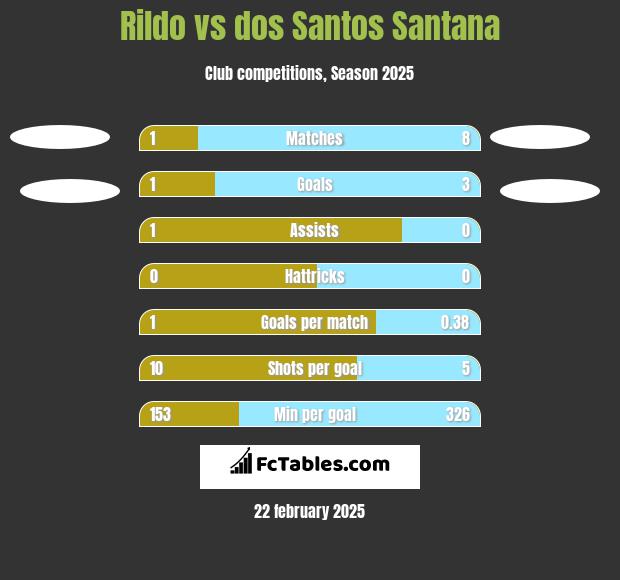 Rildo vs dos Santos Santana h2h player stats