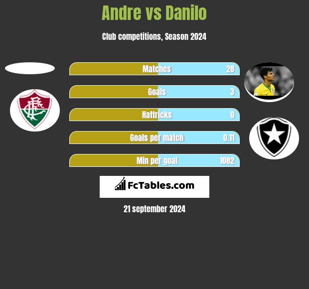 Andre vs Danilo h2h player stats