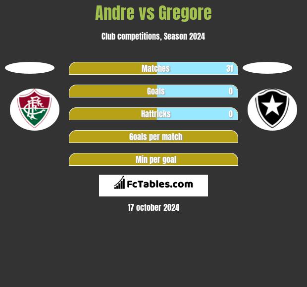 Andre vs Gregore h2h player stats