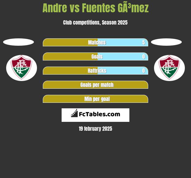 Andre vs Fuentes GÃ³mez h2h player stats