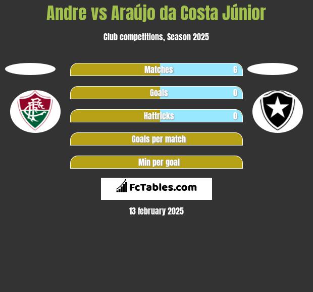 Andre vs Araújo da Costa Júnior h2h player stats