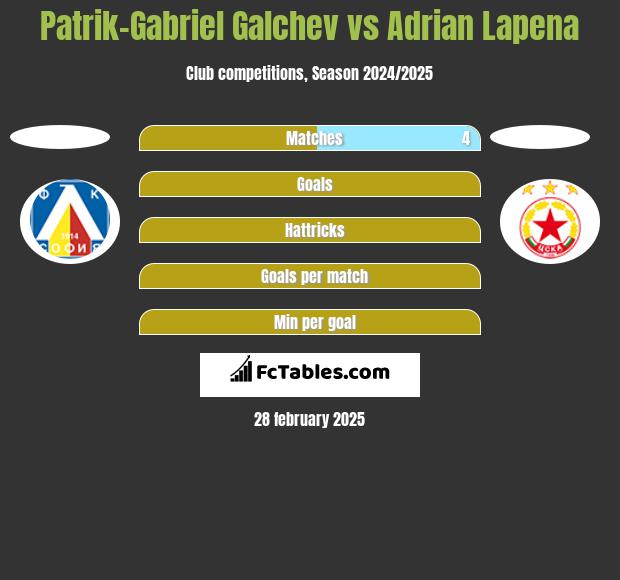 Patrik-Gabriel Galchev vs Adrian Lapena h2h player stats