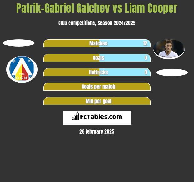 Patrik-Gabriel Galchev vs Liam Cooper h2h player stats