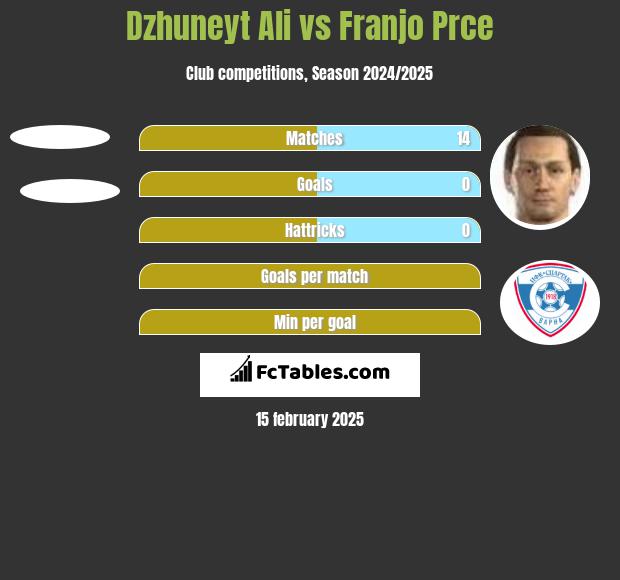 Dzhuneyt Ali vs Franjo Prce h2h player stats