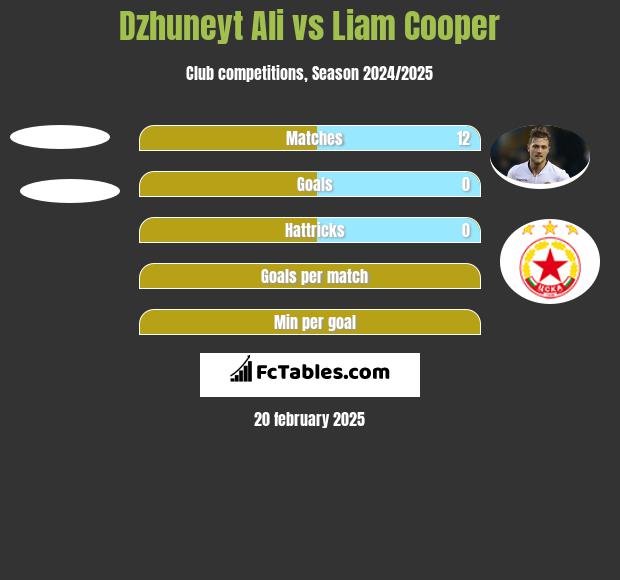 Dzhuneyt Ali vs Liam Cooper h2h player stats