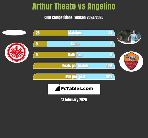 Arthur Theate vs Angelino h2h player stats