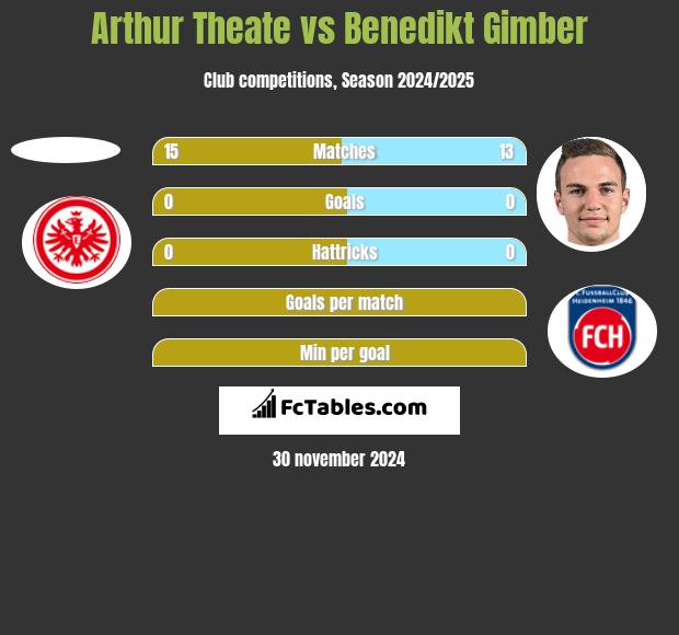 Arthur Theate vs Benedikt Gimber h2h player stats