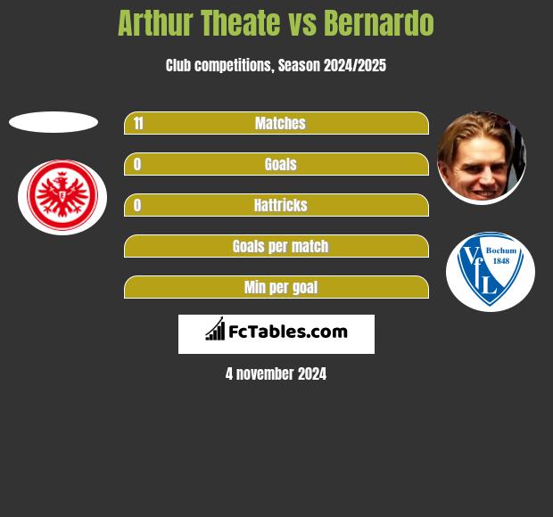 Arthur Theate vs Bernardo h2h player stats