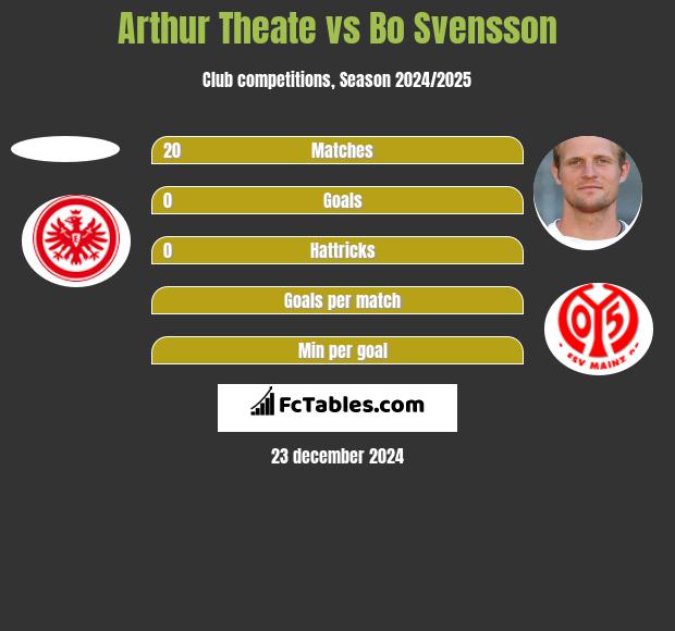 Arthur Theate vs Bo Svensson h2h player stats