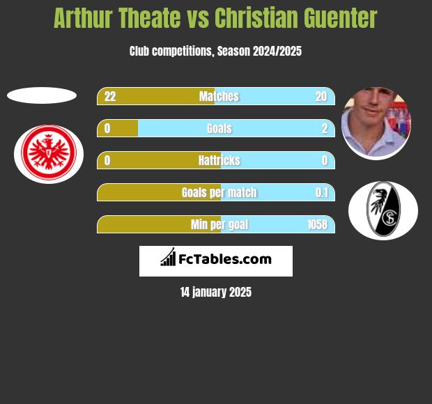 Arthur Theate vs Christian Guenter h2h player stats