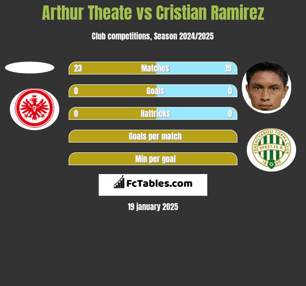 Arthur Theate vs Cristian Ramirez h2h player stats