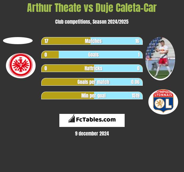 Arthur Theate vs Duje Caleta-Car h2h player stats