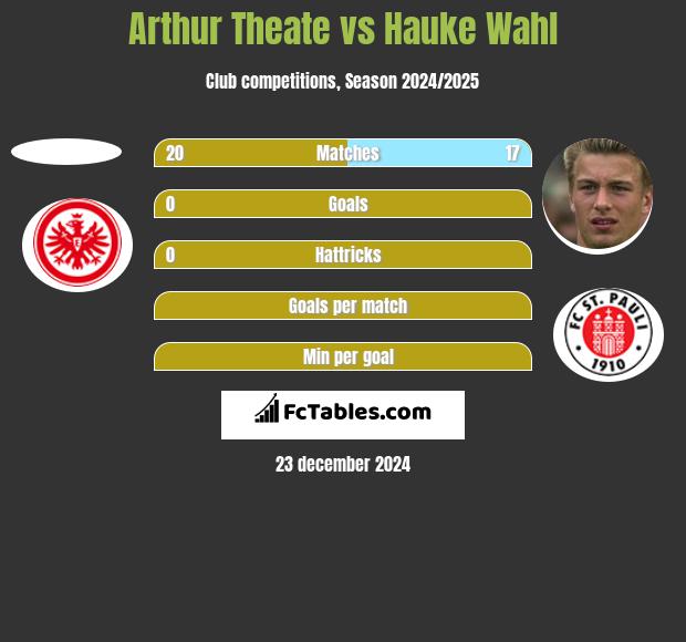 Arthur Theate vs Hauke Wahl h2h player stats