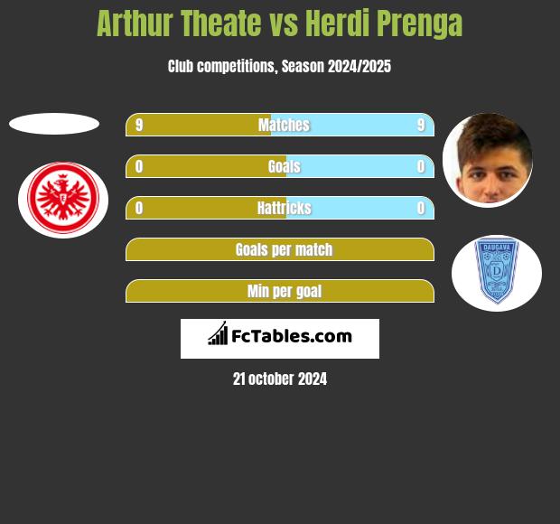 Arthur Theate vs Herdi Prenga h2h player stats