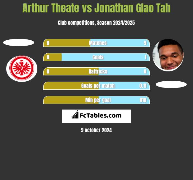 Arthur Theate vs Jonathan Glao Tah h2h player stats