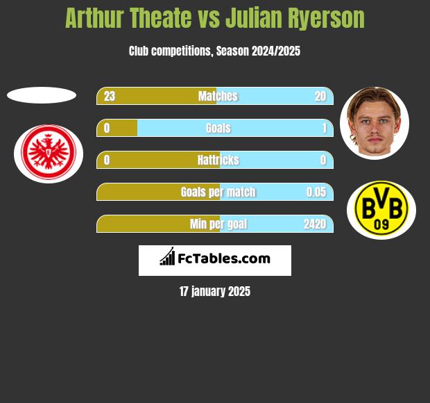 Arthur Theate vs Julian Ryerson h2h player stats