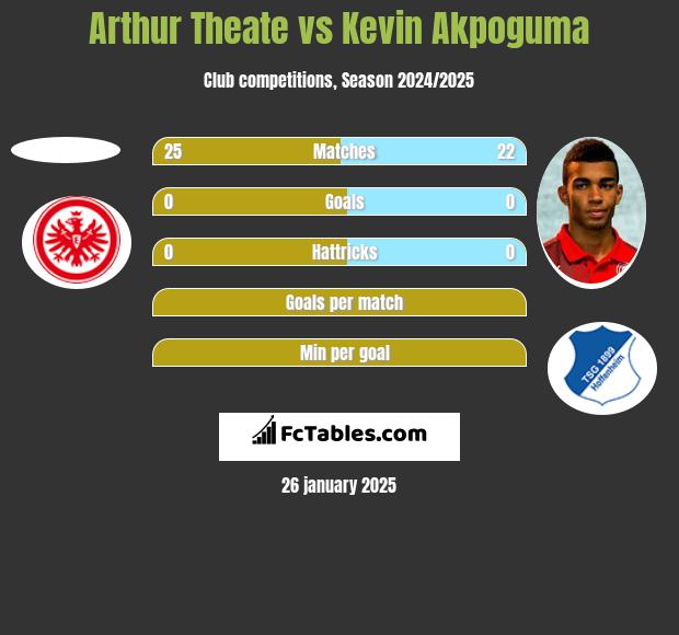 Arthur Theate vs Kevin Akpoguma h2h player stats