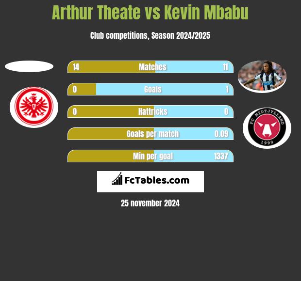 Arthur Theate vs Kevin Mbabu h2h player stats