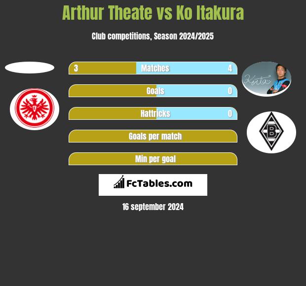 Arthur Theate vs Ko Itakura h2h player stats