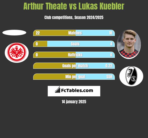 Arthur Theate vs Lukas Kuebler h2h player stats