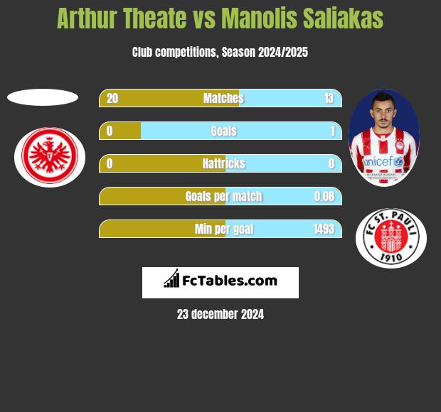 Arthur Theate vs Manolis Saliakas h2h player stats