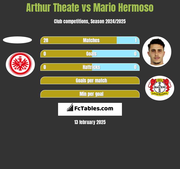 Arthur Theate vs Mario Hermoso h2h player stats