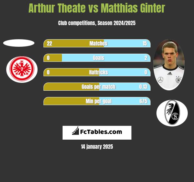 Arthur Theate vs Matthias Ginter h2h player stats