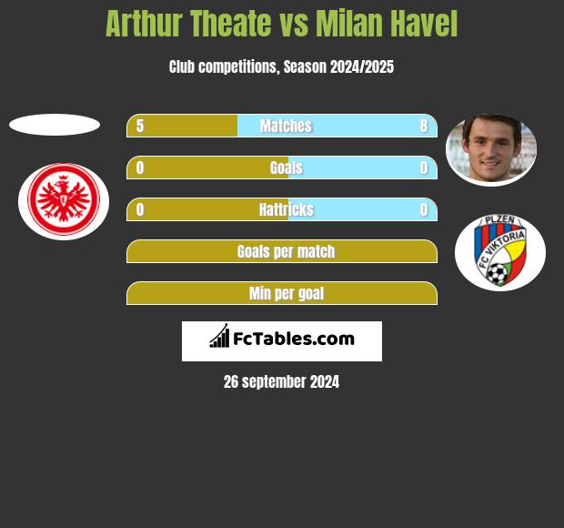 Arthur Theate vs Milan Havel h2h player stats