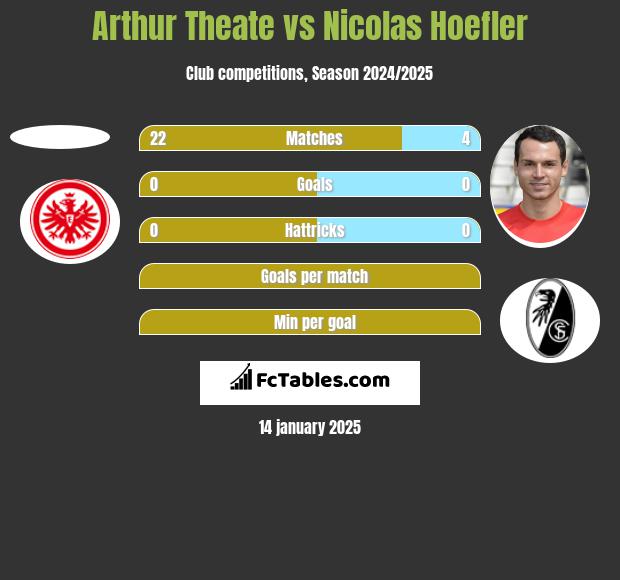 Arthur Theate vs Nicolas Hoefler h2h player stats