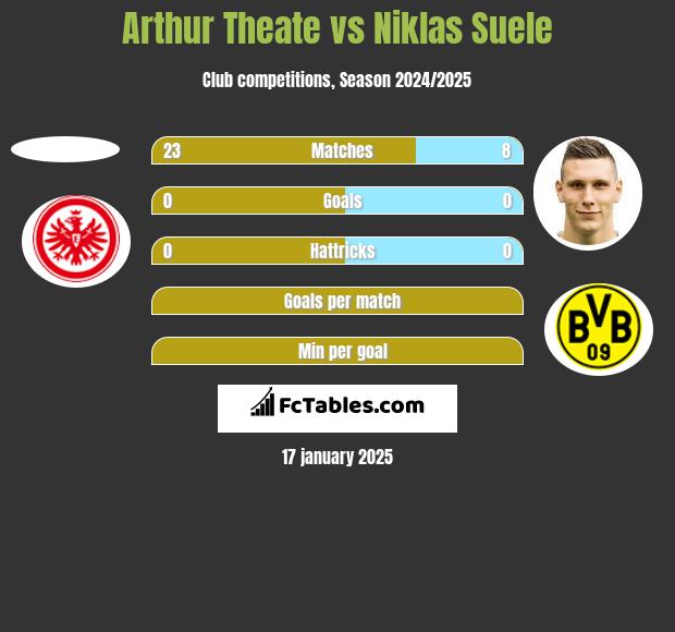 Arthur Theate vs Niklas Suele h2h player stats