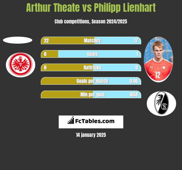 Arthur Theate vs Philipp Lienhart h2h player stats