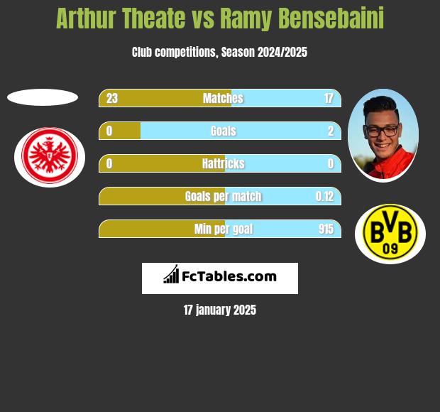 Arthur Theate vs Ramy Bensebaini h2h player stats