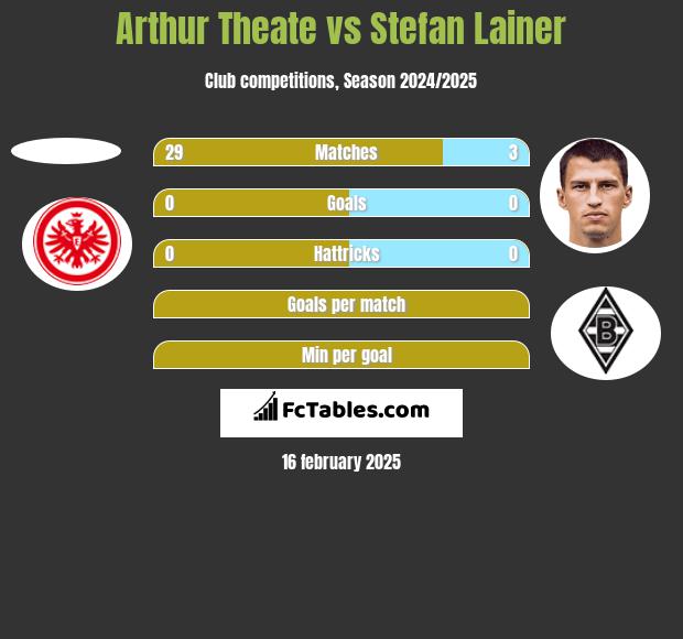 Arthur Theate vs Stefan Lainer h2h player stats