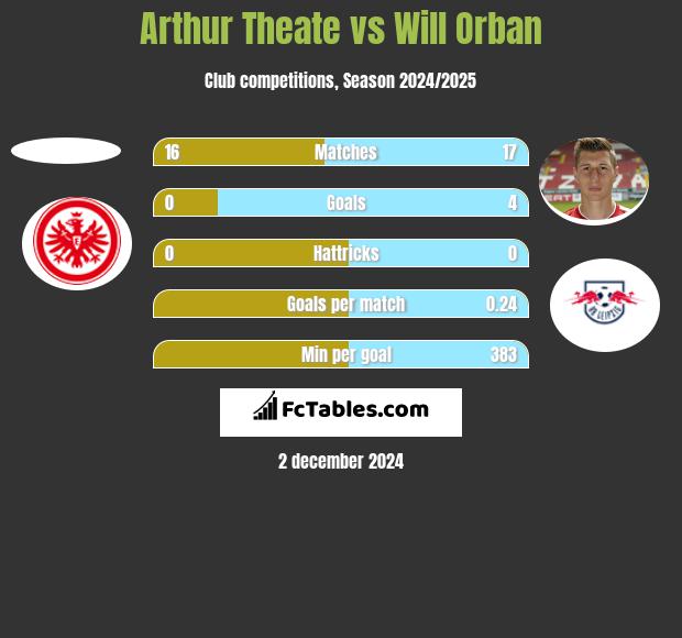 Arthur Theate vs Will Orban h2h player stats