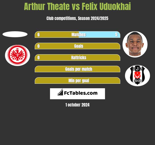 Arthur Theate vs Felix Uduokhai h2h player stats