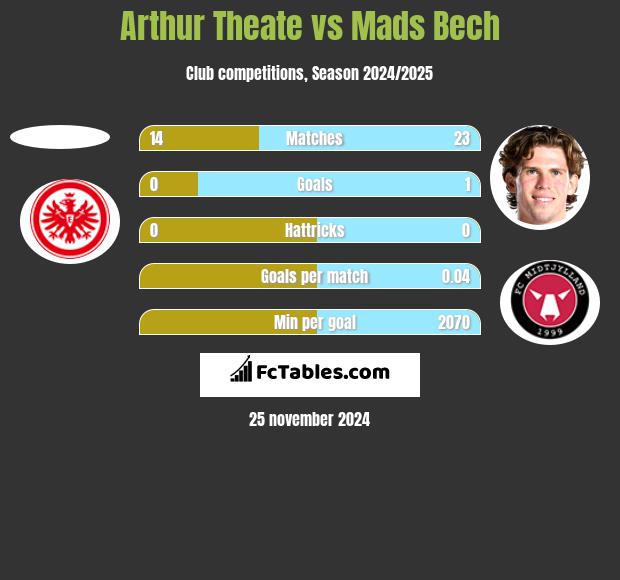 Arthur Theate vs Mads Bech h2h player stats