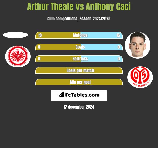 Arthur Theate vs Anthony Caci h2h player stats