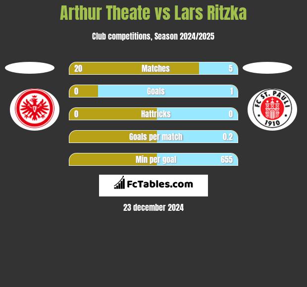 Arthur Theate vs Lars Ritzka h2h player stats