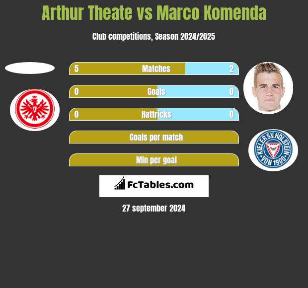 Arthur Theate vs Marco Komenda h2h player stats