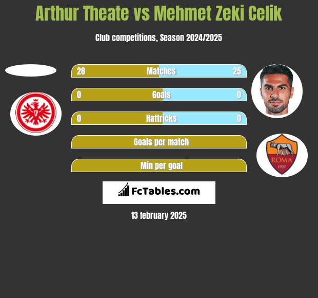 Arthur Theate vs Mehmet Zeki Celik h2h player stats