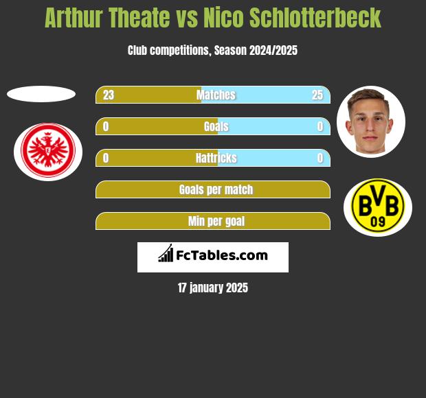 Arthur Theate vs Nico Schlotterbeck h2h player stats