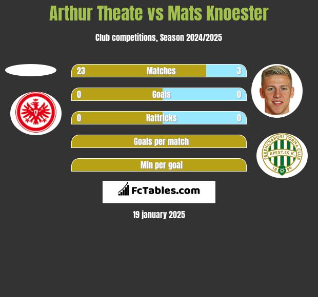 Arthur Theate vs Mats Knoester h2h player stats