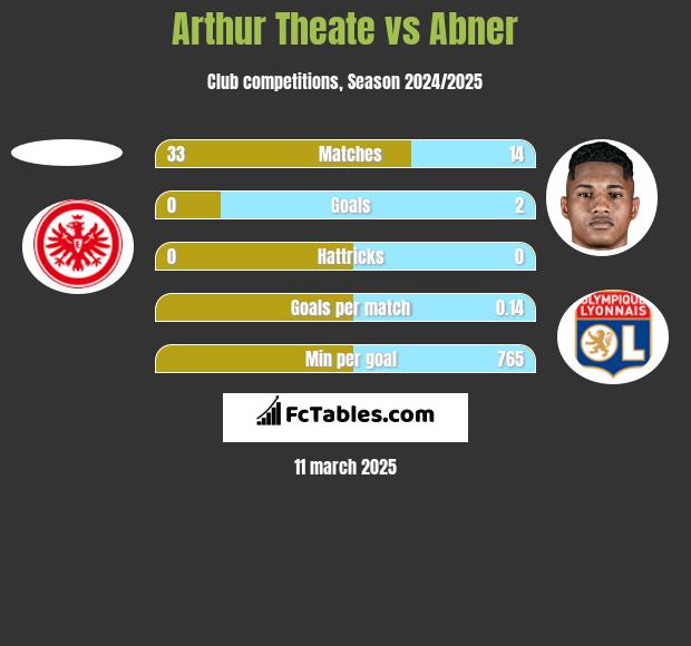 Arthur Theate vs Abner h2h player stats