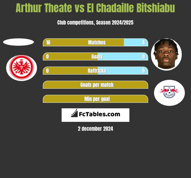 Arthur Theate vs El Chadaille Bitshiabu h2h player stats